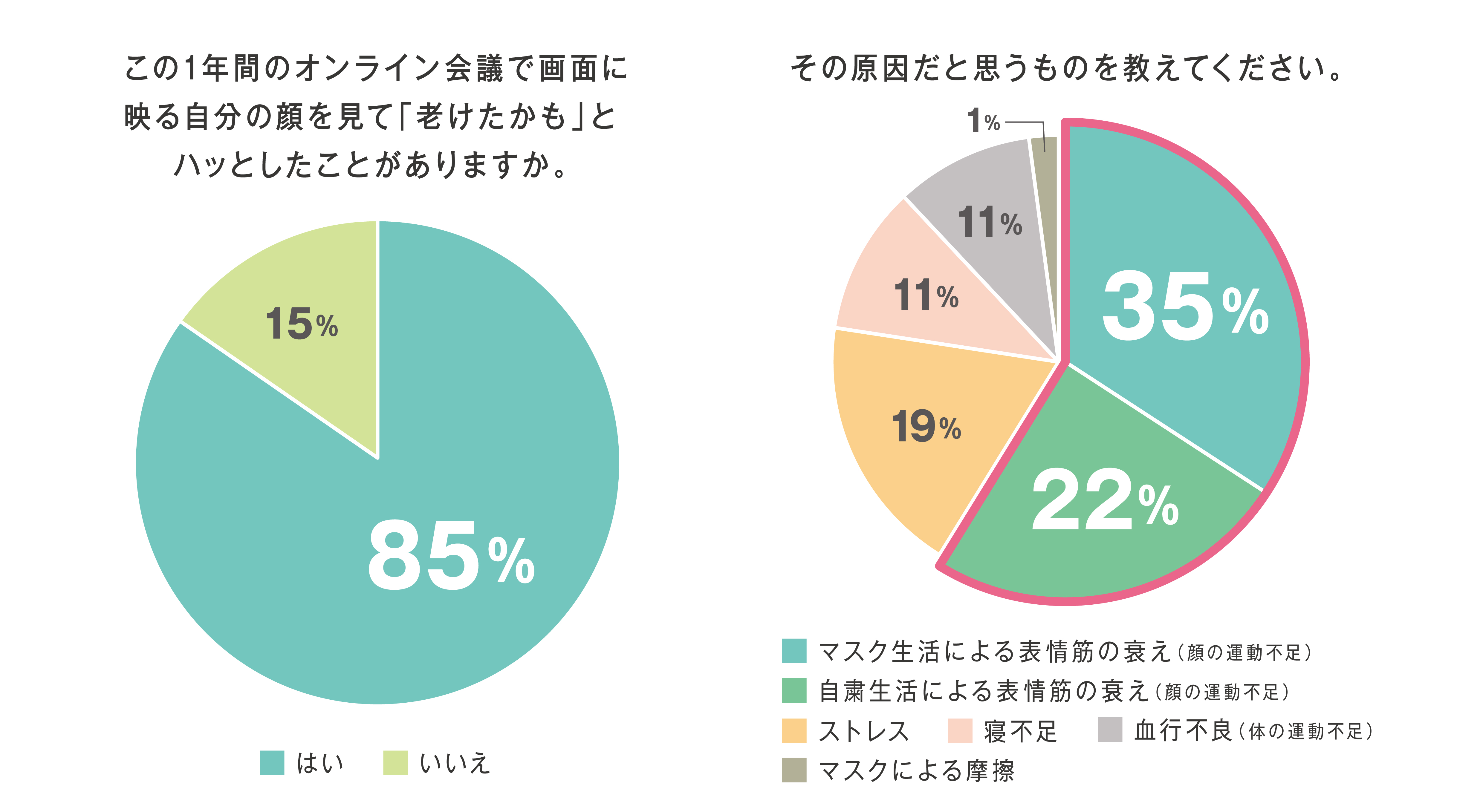 85 の方が画面に映る自分の顔に 老けたかも とハッとしたことがあると回答 株式会社ウテナのプレスリリース