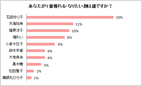 お母さんたちにアンケート なりたい顔第1位は石田ゆり子さん お顔の悩みでは シミ が1位に 株式会社ウテナのプレスリリース