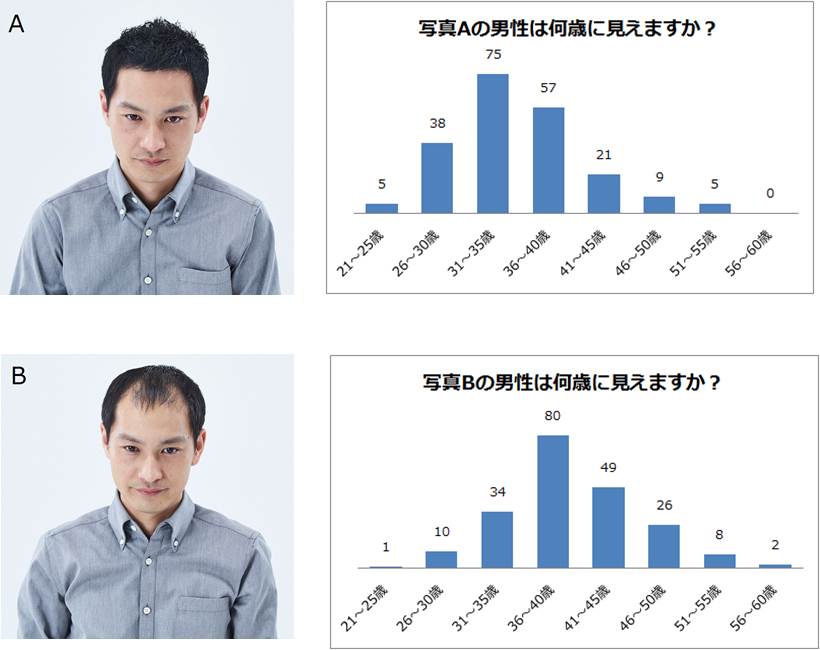 髪の印象で見た目年齢に5歳以上の差 10月日は 頭髪の日 ヘアスタイルで印象チェンジ 株式会社ウテナのプレスリリース