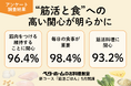 【アンケート調査結果】“筋活と食”への高い関心が明らかに