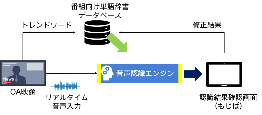 Tbs様が実施する テレビ字幕自動生成システム の実証実験にaiを活用したシステムを提供 ソニービジネスソリューション株式会社のプレスリリース