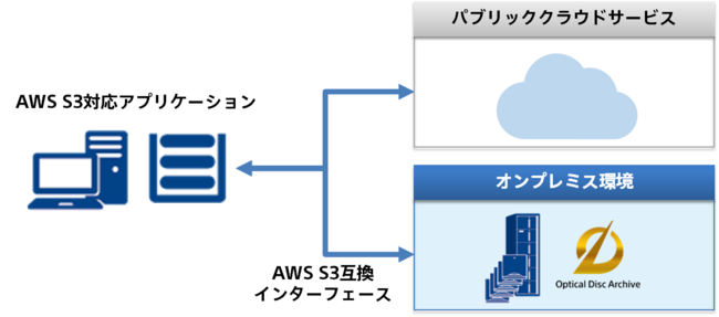 AWS S3インターフェースによる ハイブリッドクラウド運用イメージ