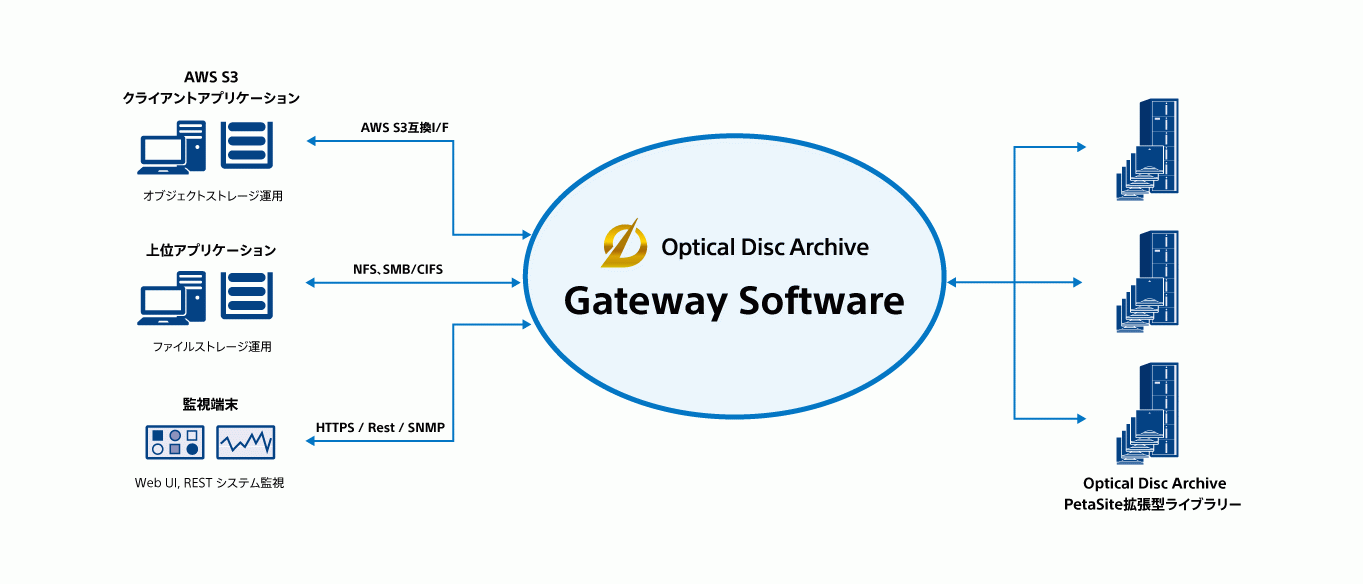 Optical Disc Archive Gateway Software全体像