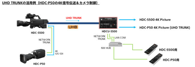 Uhb伝送により 高画質 な4k信号の伝送と出力を実現するマルチフォーマットポータブルカメラ Hdc 5500 発売 ソニービジネスソリューション株式会社のプレスリリース
