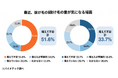 髪は1日に何本抜けたら“普通”か──答えられた女性は3人に1人（35.5%）だった