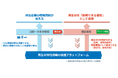 再生材の利用拡大と資源循環を推進する新会社「NTTサーキュラスト」の設立