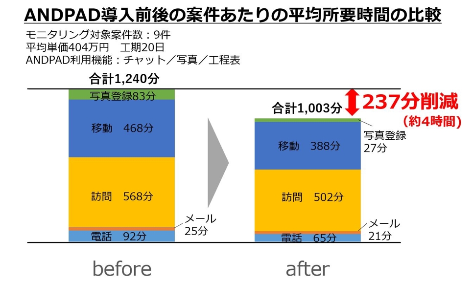 シェアNo1クラウド型建設プロジェクト管理ツール「ANDPAD」。日本最大級のリフォーム会社紹介サイト「ホームプロ」と業務提携。共同でリフォーム経営IT化サポートを促進