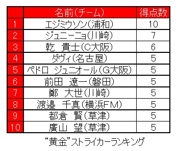 Big 6億円攻略ガイド調べ 6億円当せんを生む 黄金 ストライカー 最有力候補はエジミウソン 黄金 ストライカーらの活躍で優勝争いに波乱はあるか 株式会社フロムワンのプレスリリース