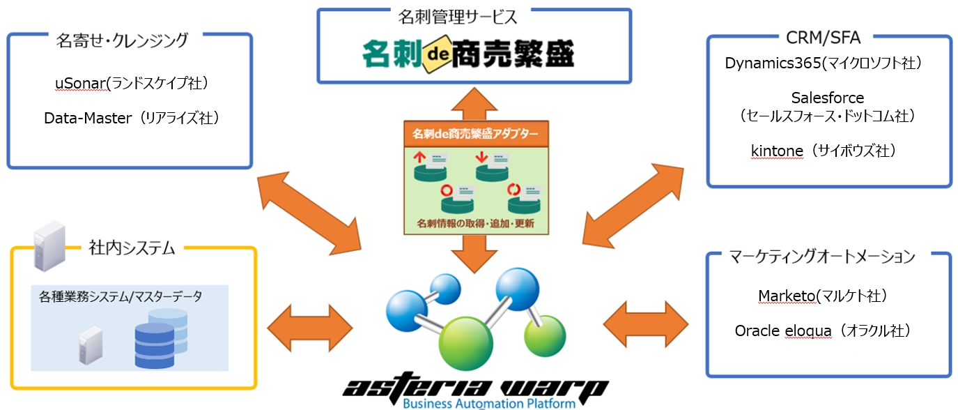 名刺de商売繁盛 アダプター For Asteria Warp 提供開始 アーカス ジャパンのプレスリリース