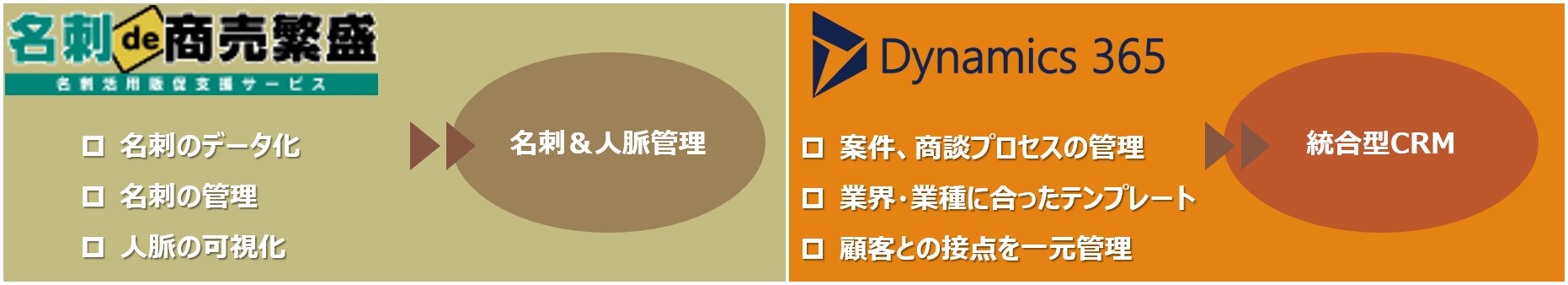 Microsoft Dynamics 365 対応アドオン製品 Bizcync 名刺de商売繁盛 コネクタ 提供開始 アーカス ジャパンのプレスリリース