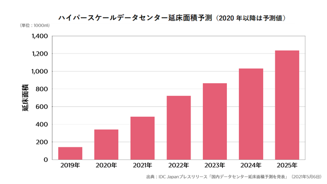 ハイパースケールデータセンター延床面積予測