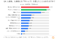 【全国326名調査】ジム選びで約8割が「近さ」を重視するのに、入会後のギャップ1位は「通えなかった」？失敗経験者から学ぶ“後悔しないジム選び”の鉄則