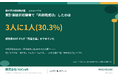 【家計簿の再挑戦調査】挫折経験者の30.3%だけが「再挑戦成功」── 続いた人の87.0%が「完璧主義」をやめていた