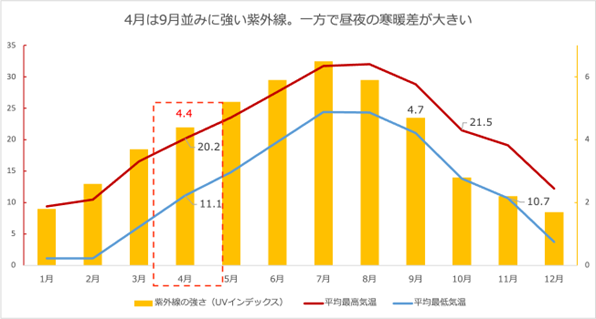 出典:気象庁(2022年東京の観測データ) 出典:気象庁(2022年東京の観測データ)