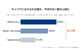 キャリアのAI活用、年収で2.4倍の差 ～ 800万円以上58.6%・600万円未満24.3%～