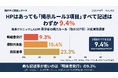 【無床クリニック1,410件調査】厚労省の掲示ルール（告示107号）3カテゴリ全てを記述しているのは、HP保有施設中9.4%のみ
