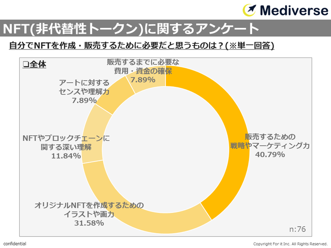 Nft認知層のうち 約3割が 将来性があり期待している と回答その一方で 約9割が購入に踏み切らない理由とは 株式会社フォーイットのプレスリリース