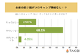 【全国の10代～60代男女に聞いた、キャンプアウトドア意識調査】 ソロキャンプに興味なし！？一人で静かに楽しみたいキャンパー意外と少ない説