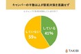 【全国の10代～60代男女に聞いた、キャンプアウトドア意識調査】 大多数がキャンプ中に防犯対策をしていない？驚きの結果が！！