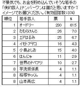 東京スター銀行が 預貯金と借入れ に関する意識調査を実施 倹約 芸人 イメージ1位はオードリー 散財芸人 は狩野英孝 株式会社東京スター銀行のプレスリリース