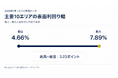 ドバイ総研、主要10エリアの表面利回りを調査　最高7.89%、最低4.66%