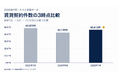 ドバイ総研、2026年7月のドバイ賃貸動向について調査　契約は4万6,612件　前月比10.5%増、前年同月比4.7%減