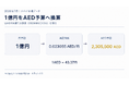ドバイ総研、主要10エリアにて1億円で購入可能面積を調査　82.9〜220.1㎡と約2.7倍の差