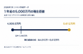 ドバイ総研、主要10エリアの不動産価格の1年変化を調査　5,000万円の物件は現在約4,910万〜5,612万円