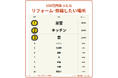 【500人アンケート】100万円あったらどこをリフォームしたい？一番修繕したい場所を調査