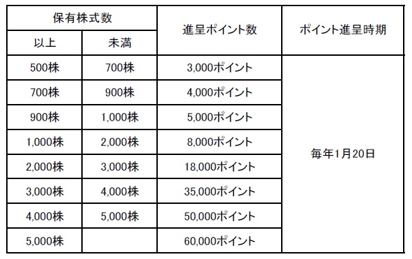 ポイント表