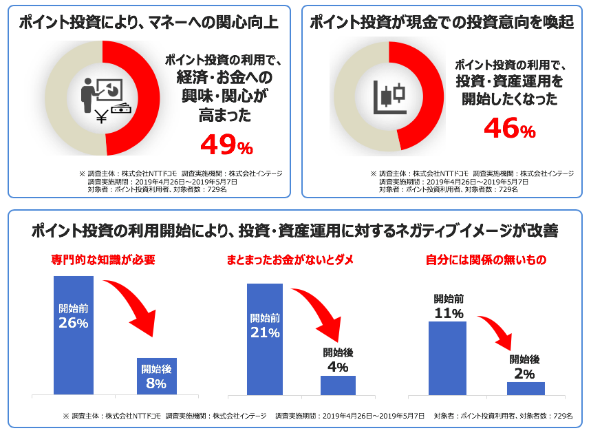 ｄポイントによるポイント投資に「テーマ運用」追加「THEO+［テオプラス］ docomo」新手数料体系導入