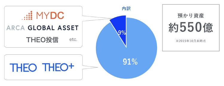 AI搭載ロボアドバイザーでおまかせ資産運用 THEO [テオ]　預かり資産が500億円を突破。