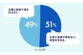 トランスコスモス、「消費者が直接企業に伝える声は全体の51％に過ぎない。消費者の本音の多くはSNSに拡散される」との調査結果を発表