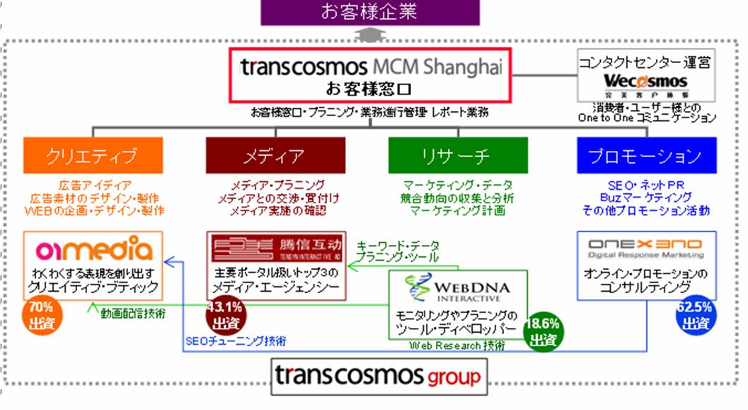 トランスコスモス、中国のインターネット関連企業2社の株式取得~デジタルマーケティング事業の中国投資総額は16.8億に~|トランスコスモスのプレスリリース トランスコスモス、中国のインターネット関連企業2社の株式取得~デジタルマーケティング事業の中国投資総額は16.8億に~|トランスコスモスのプレスリリース