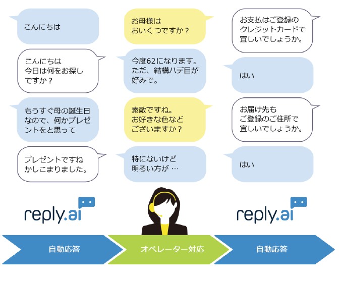 トランスコスモス、LINEを活用した法人向けカスタマーサポートサービス 「LINE Customer Connect」の販売・運用代理パートナーに