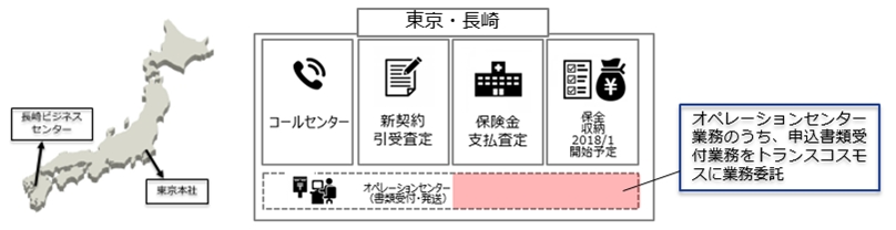 オリックス生命、新契約の保険事務の一部をトランスコスモスに委託し、申込書類受付業務をより迅速かつ安定的に