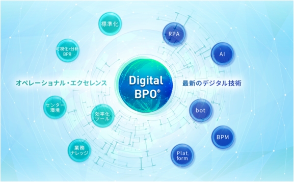 トランスコスモス、Digitalとオペレーションを融合したDigital BPOサービスを拡充