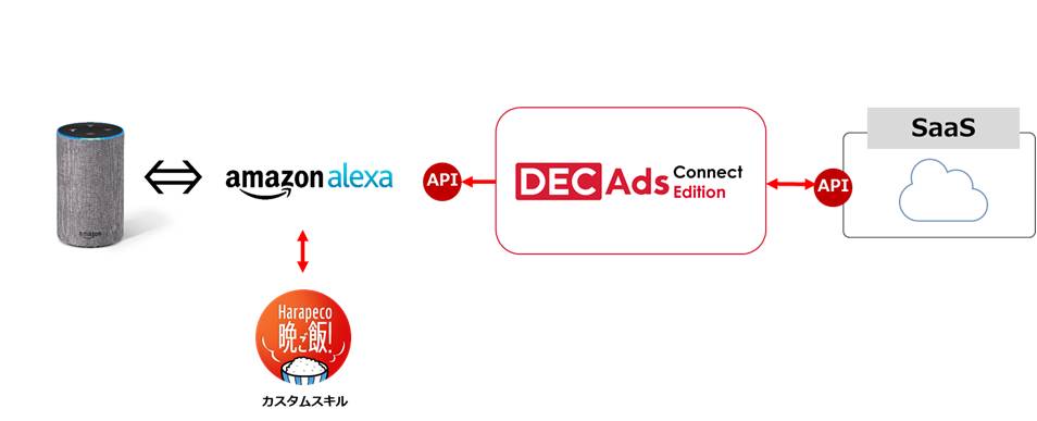 トランスコスモス、「DECAds Connect Edition」の「Amazon Alexa」への対応を開始