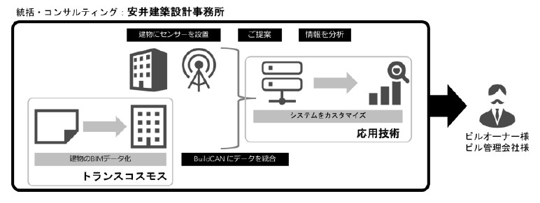 ビルオーナー・ビル管理会社向けに ICTによる施設マネジメント・ワンストップサービスの提供を開始