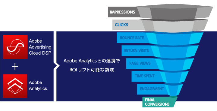 トランスコスモス、日本国内で初めて「Adobe Advertising Cloud DSP」に「Adobe Analytics」を連携した広告配信を実施