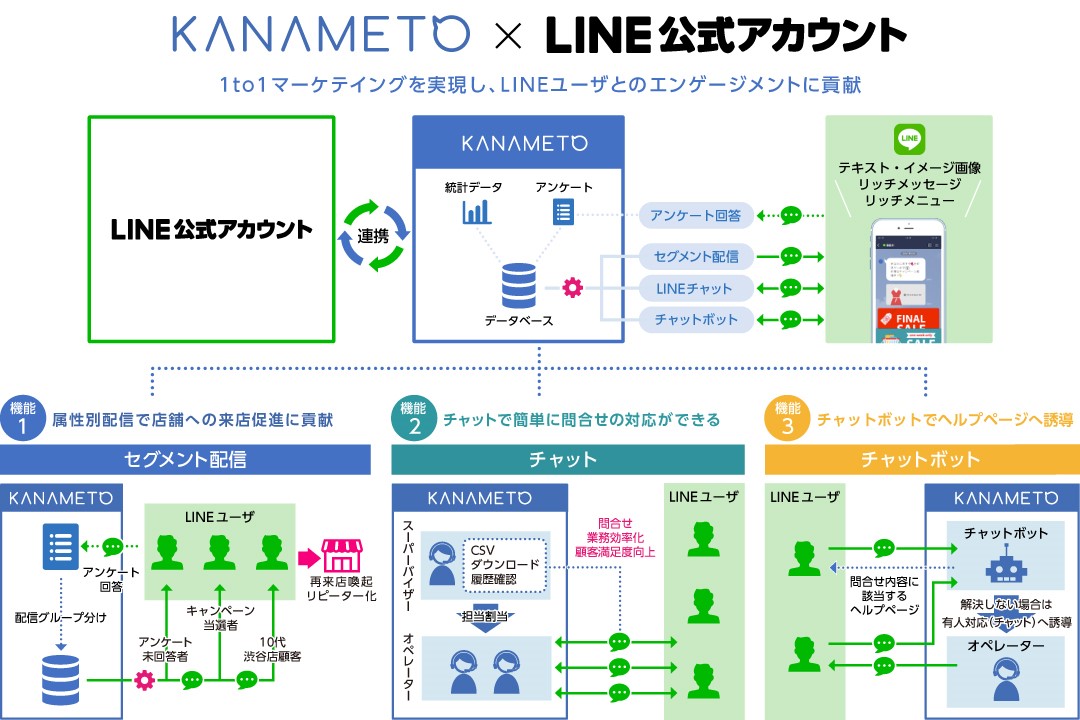 WOWOWコミュニケーションズとtranscosmos online communications、LINEを活用したカスタマーサポートツール「KANAMETO」の販売でパートナー契約を締結