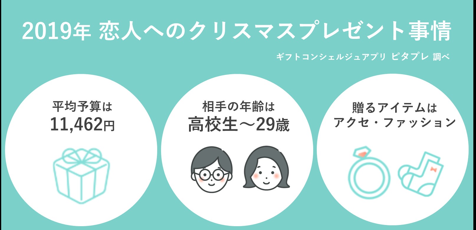 令和最初のクリスマス 恋人へのプレゼント平均予算は11,462円