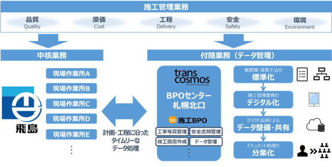 飛島建設はトランスコスモスのbpoサービスを活用し 新たな施工管理体制を構築 トランスコスモスのプレスリリース