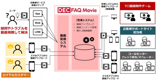 トランスコスモス コールセンタースタッフがお問い合わせから簡単にfaq動画を作成し 即時アップロード リアルタイムで更新できるfaqコンテンツ管理編集システムdec Faq Movieの提供を開始 トランスコスモスのプレスリリース