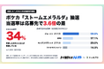 ポケカ『ストームエメラルダ』抽選、当選率は応募先で3.6倍の差。1,024人の自己申告データを「トレゲト（カード抽選まとめ）」が公開