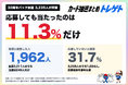 【速報】ポケカ『30周年パック』抽選、応募者の約9割が落選。当選率11.3%！トレゲト(@cardchusen_com)がデータ公開