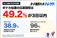 ポケカ抽選の応募期間はいつまで？半数は3日以内、締切の4割は日曜に集中！トレゲトが935件の抽選販売データを調査