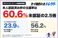 【速報】ポケカ30周年抽選、当選率約60%！ポケセン公式は本人認証で当選率2.5倍！トレゲトがデータ公開