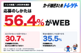 トレカ抽選の応募方法は？6割WEB・3割店頭。手ぶらで応募できるのは店頭だけ！トレゲト(@cardchusen_com)が1,930件を調査