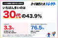 ポケカ抽選に応募しているのは何歳？意外にも30代が43.9%で最多、10代以下は3.3%！トレゲト(@cardchusen_com)が337人に調査